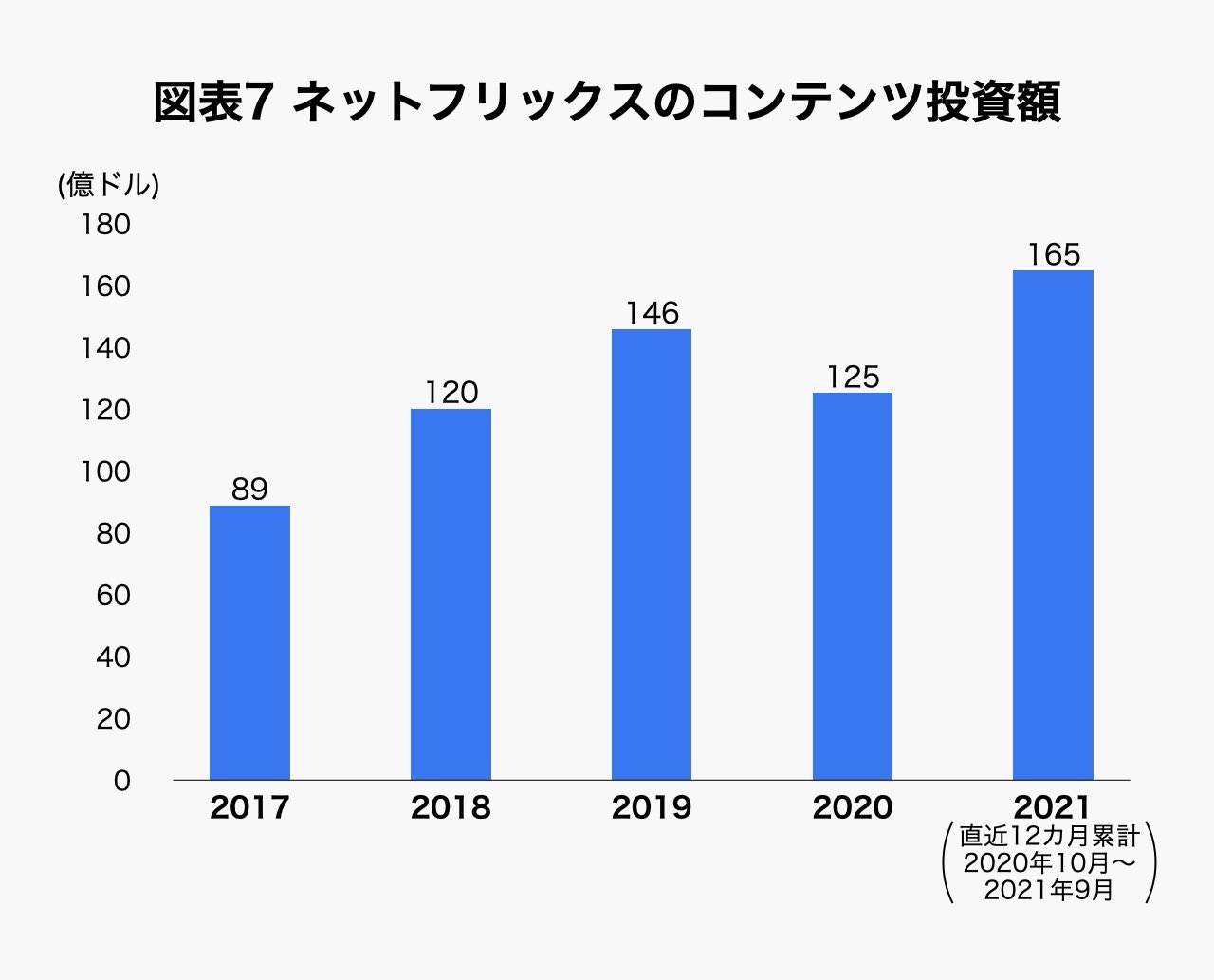 2億ユーザー突破、時価総額はディズニー超え。ネットフリックスの強さ支える「特異な収益構造」 | Business Insider Japan