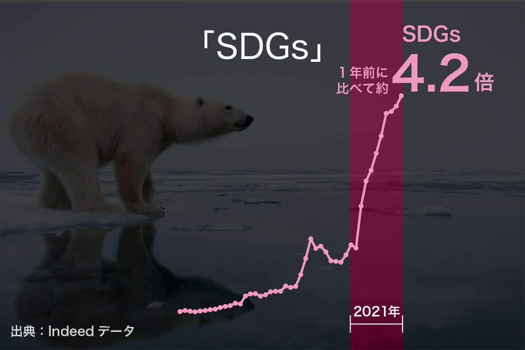 SDGsの増加トレンド
