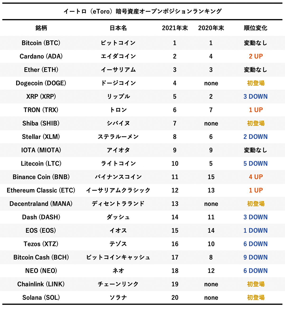 個人投資家向け暗号資産取引「eToro」建玉ランキングを独占公開。ビットコイン、イーサリアム除く旧世代の凋落激しく | Business  Insider Japan