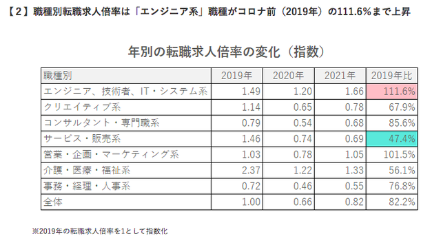 女性エンジニアの転職市場が活況 求人数2 4倍の一方で 男性職場 特有の悩みも Business Insider Japan