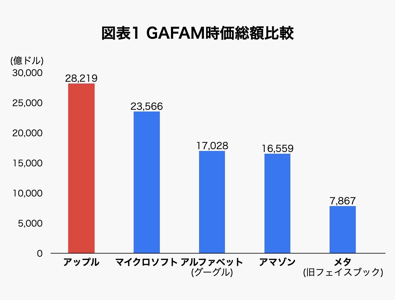 時価総額一時3兆ドルのアップル。なぜ利益は絶好調なのに純資産は減り、負債は増え続けているのか | Business Insider Japan