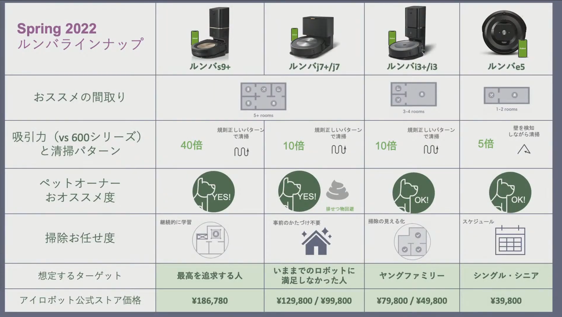 新型ロボット掃除機「ルンバ j7/j7+」は「避ける」が得意技…写真と動画