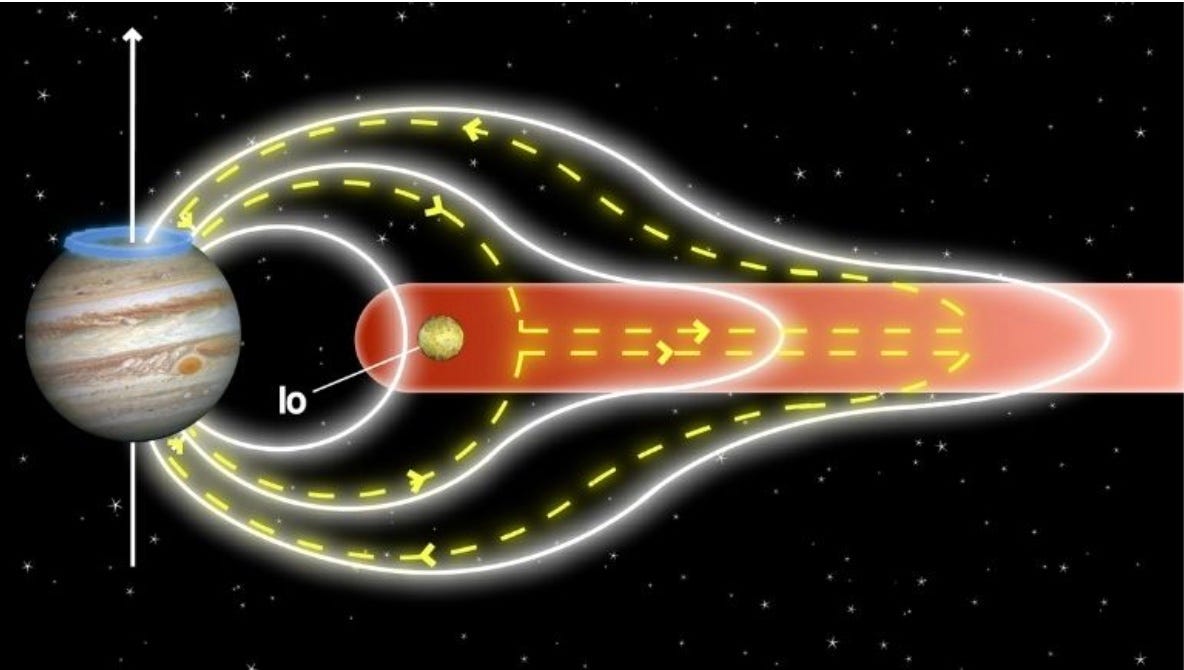 木星のオーロラを生み出す、電荷を帯びたプラズマの流れを示す模式図。