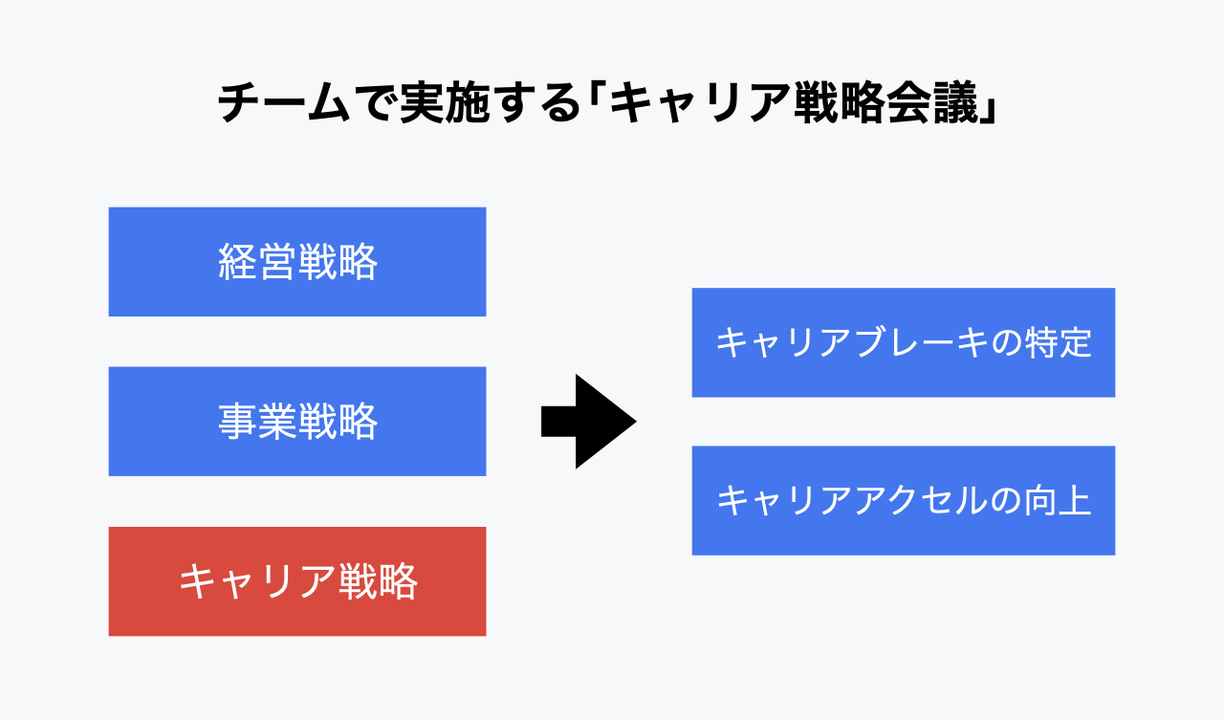 チームで実施するキャリア戦略会議