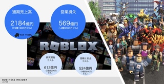 時価総額3.3兆円、｢13歳未満が過半数｣の驚異のメタバース企業Robloxがすごい理由