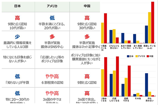 SDGs ishiki Japan China America United States reseach