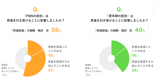 Pmsや更年期症状で退職 昇進辞退する女性たち 会社には相談できない Business Insider Japan Pmsや更年期症状で退職 昇進辞退する女性たち 会社には相談できない Business Insider Japan
