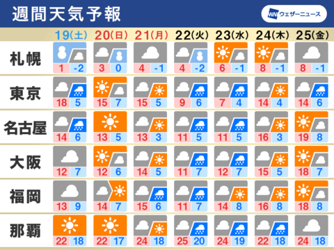 3連休は北日本で荒天警戒 気温変化の大きい1週間 週間天気 3 19 3 25 Business Insider Japan