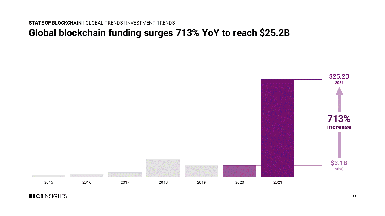 年間投資額3兆円の「Web3」はバブルか本物か…私がモヤモヤする理由 | Business Insider Japan