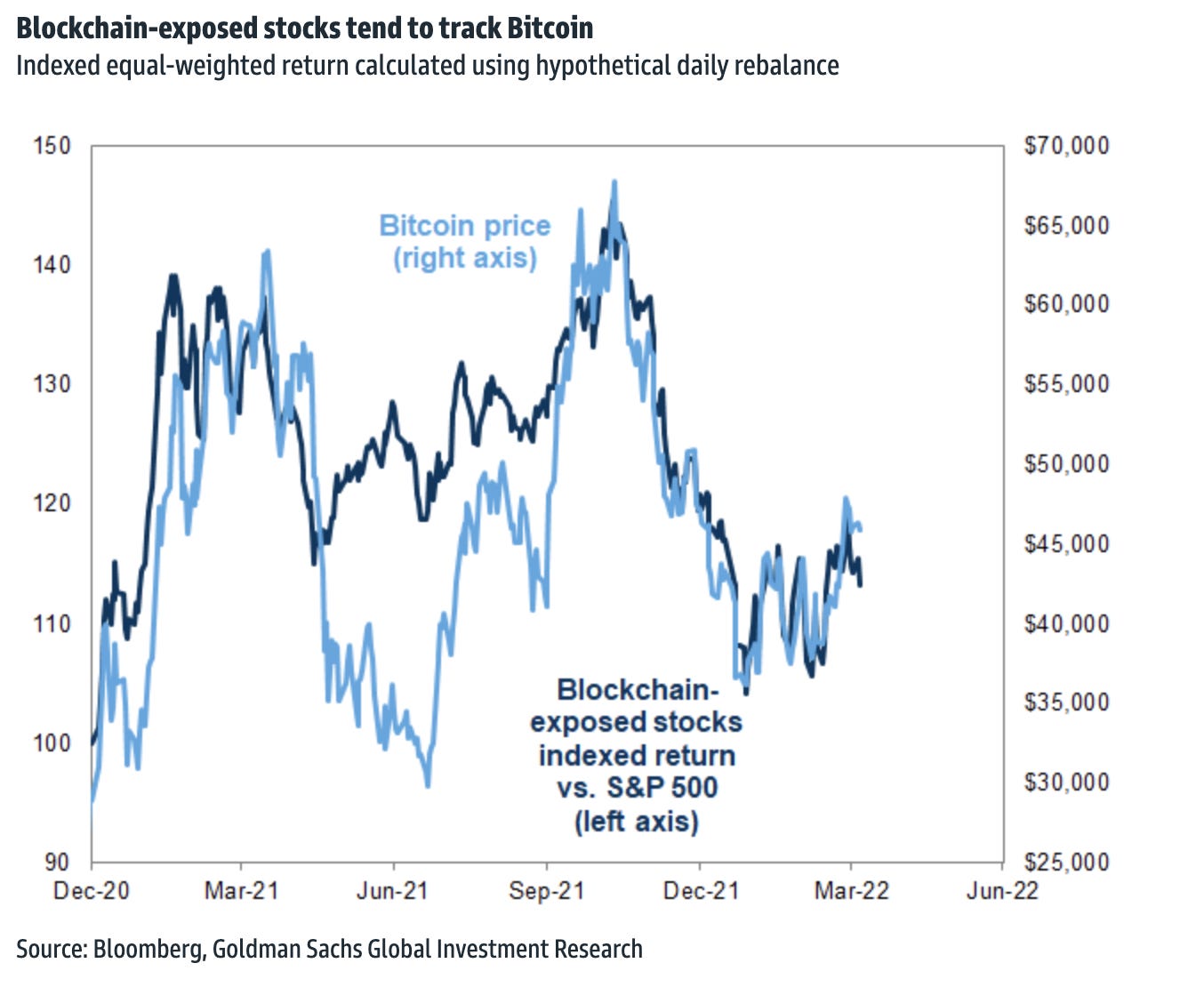 米ゴールドマン「ビットコイン価格連動」投資商品を刷新「意外すぎる相関性」インテル、オラクルも構成銘柄に | Business Insider Japan