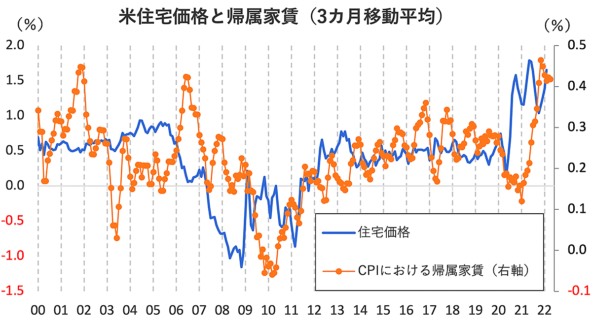 米国のインフレは「サービス」価格が中心、欧州と日本は「モノ