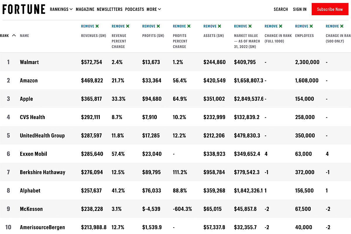全米売上高ランキング「フォーチュン500」最新版。女性CEOは44社で過去最多、エクソンなど資源開発が復権 | Business Insider  Japan