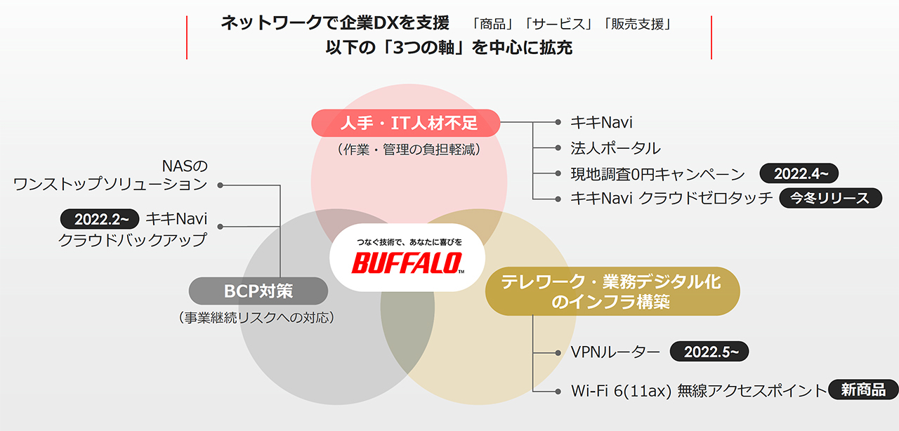 BUFFALO kikinavi corporation strategy