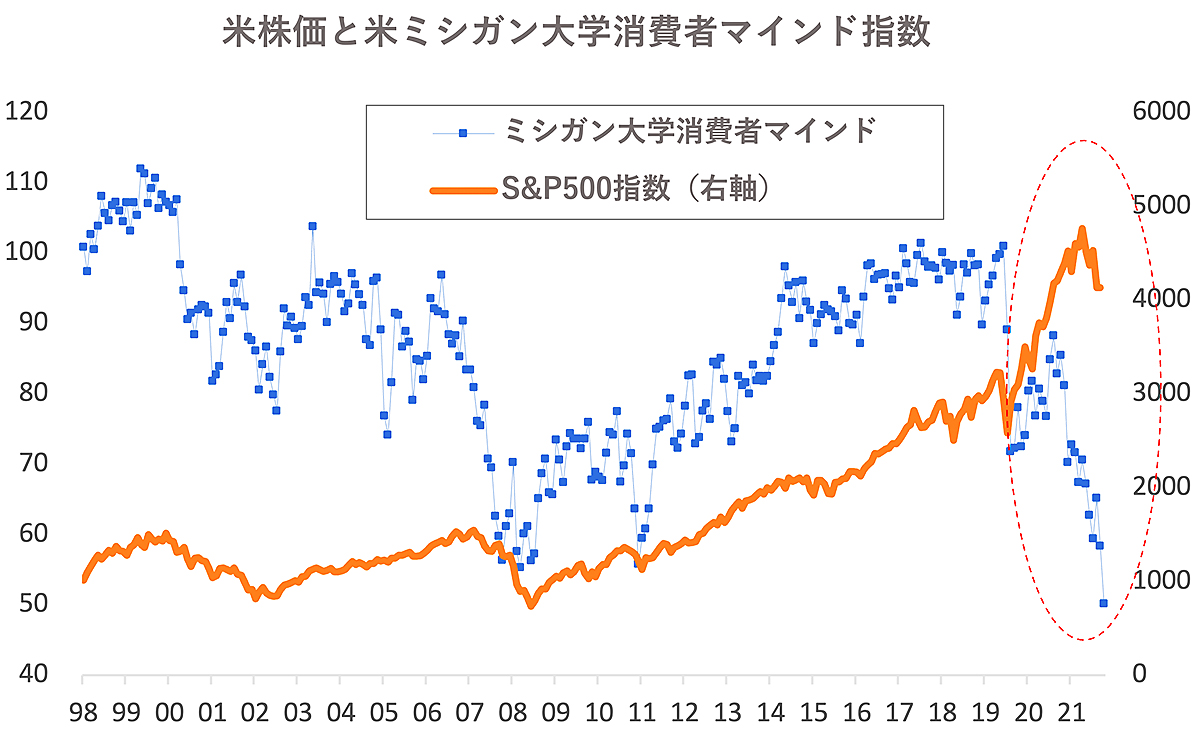 米インフレ「40年5カ月ぶり」の深刻な“波及効果”。「日本だけマイナス金利」で円安は135円も通過点に… | Business Insider  Japan