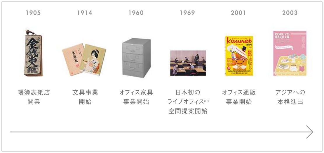 コクヨは1905年に帳簿の表紙づくりで創業。以来、時代によって事業を発展・拡大させてきた。