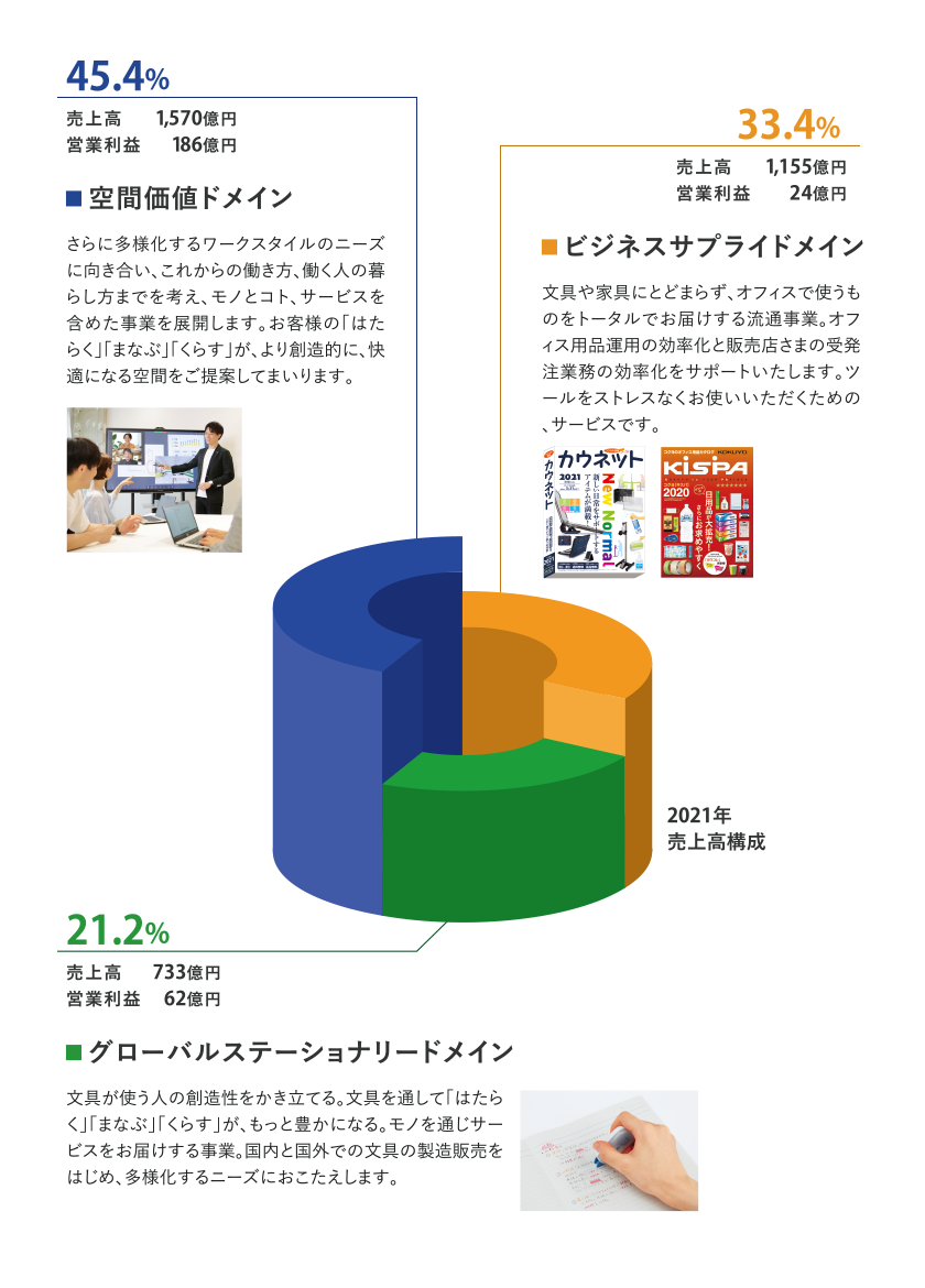 2021年度の売上高構成
