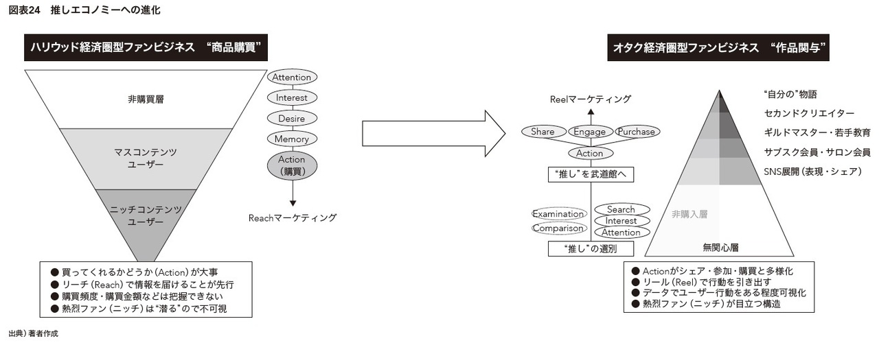 図表24 推しエコノミーへの進化