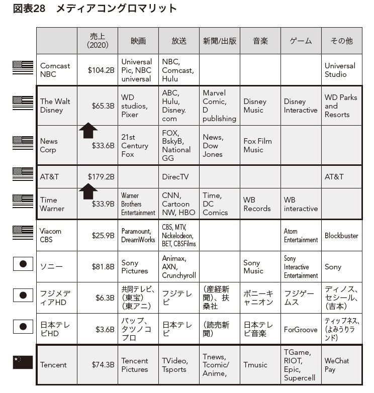 P167の図表28｢メディアコングロマリット｣