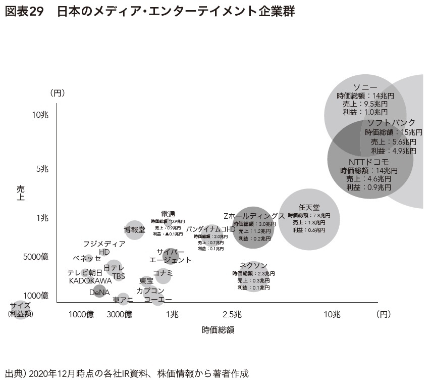 P170 図表29 日本のメディア・エンターテイメント企業群