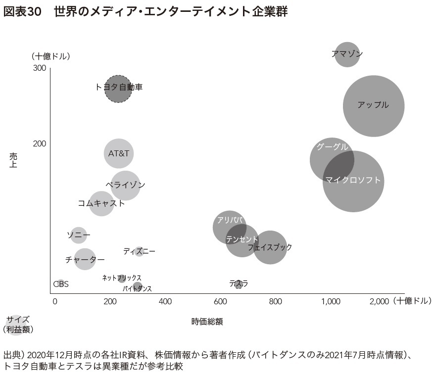 P171 図表30 世界のメディア・エンターテイメント企業群