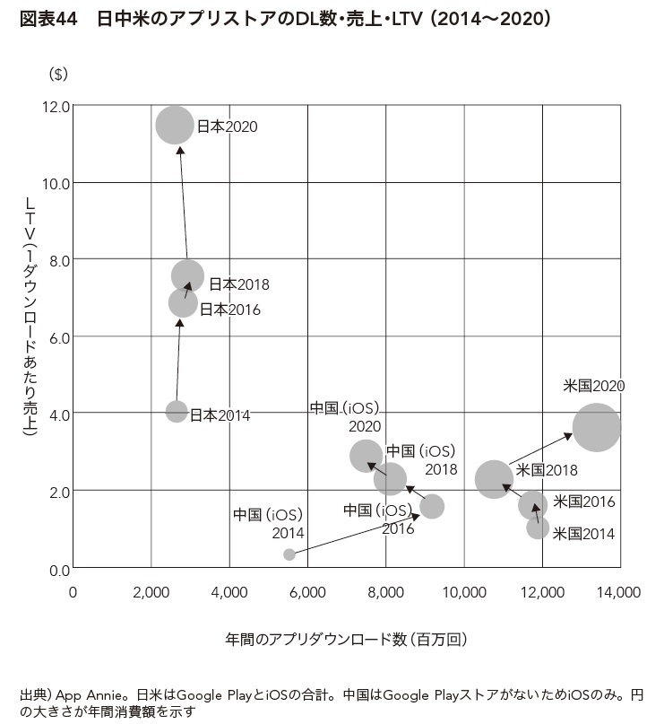 図表44 日中米のアプリストアのＤＬ数・売上・LTV（2014-2020）
