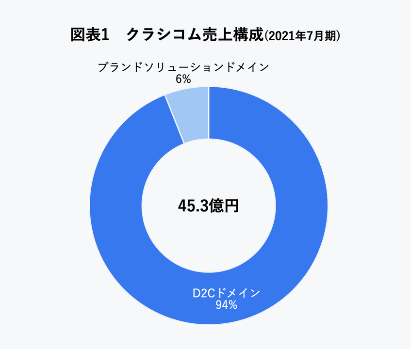 クラシコム売上構成