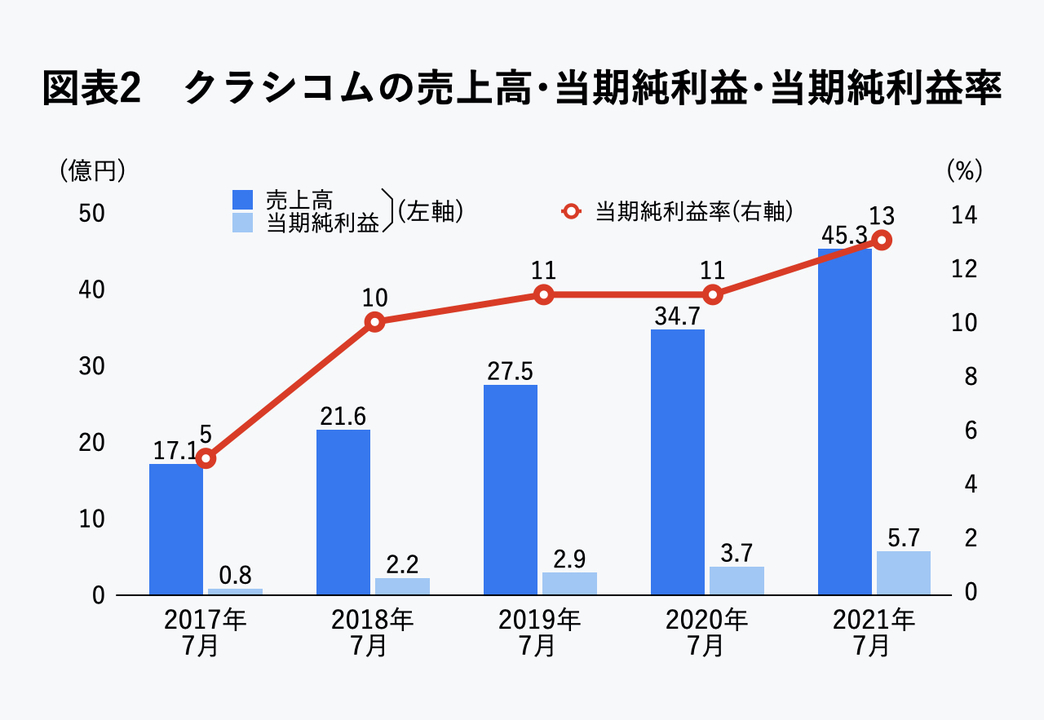 クラシコムの売上高_当期純利益・当期純利益率
