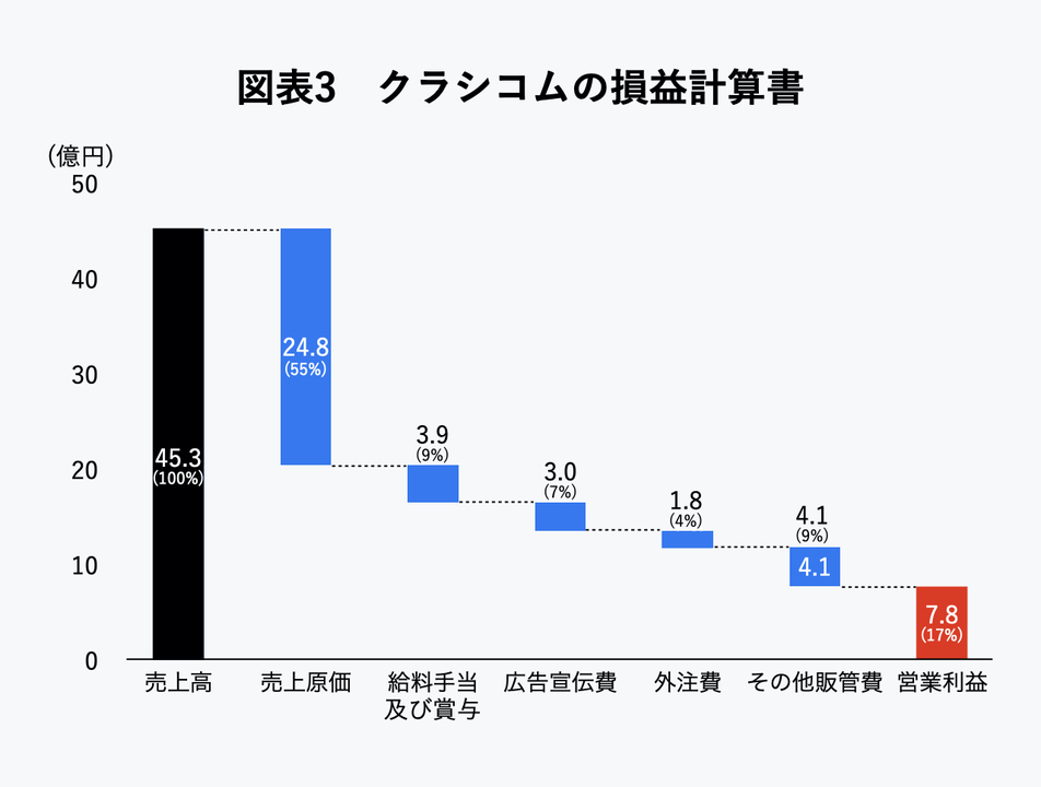 クラシコムの損益計算書