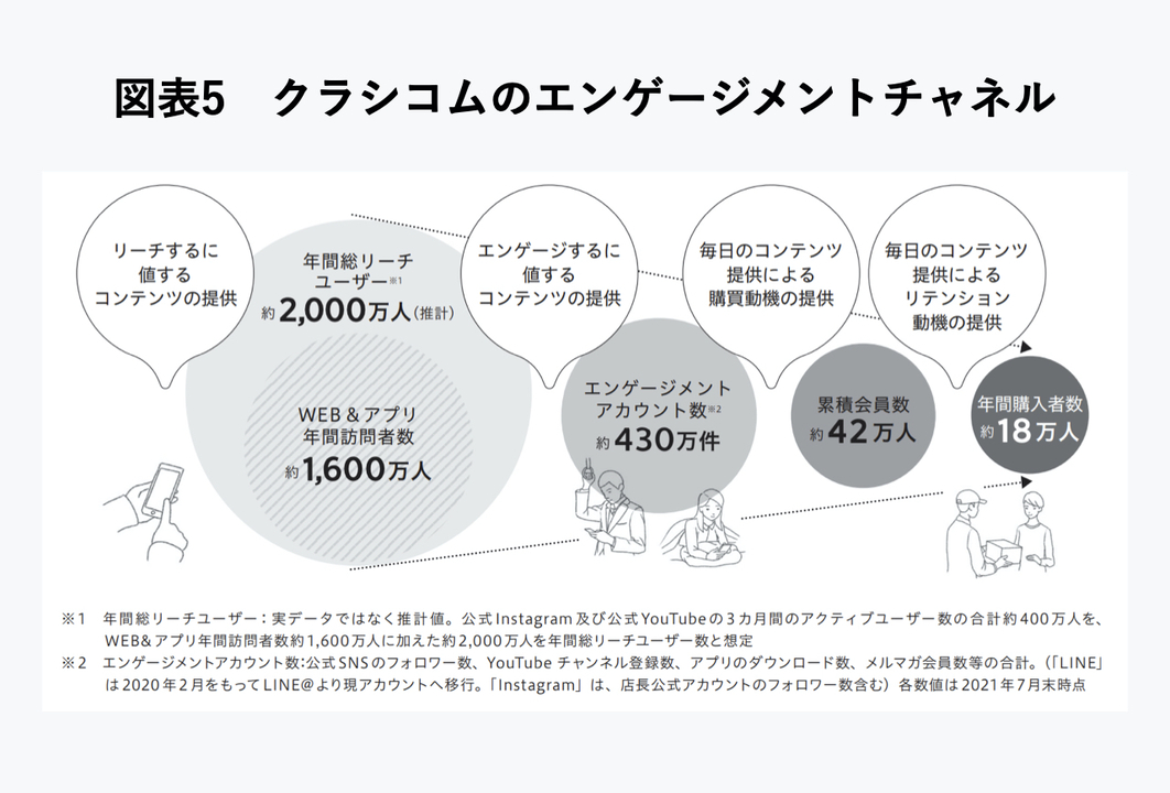 クラシコムのエンゲージメントチャネル