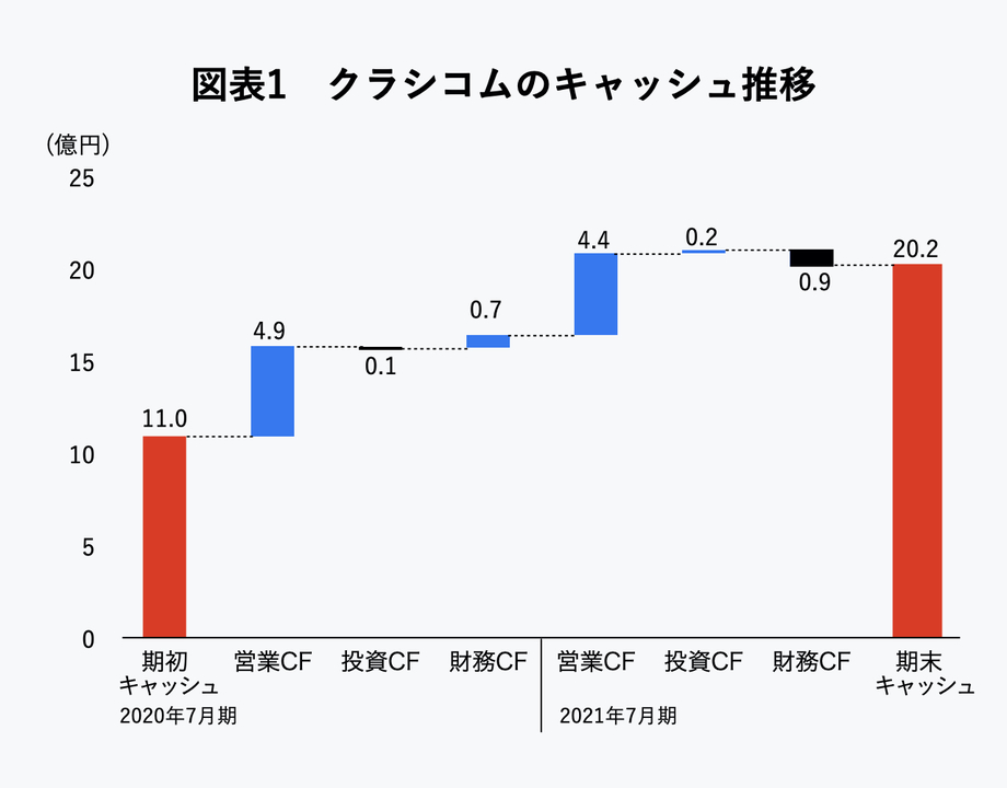 クラシコムのキャッシュ推移