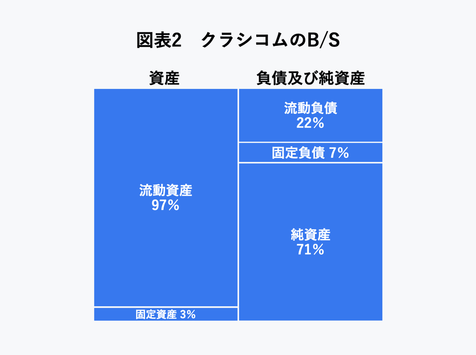 クラシコムのB/S