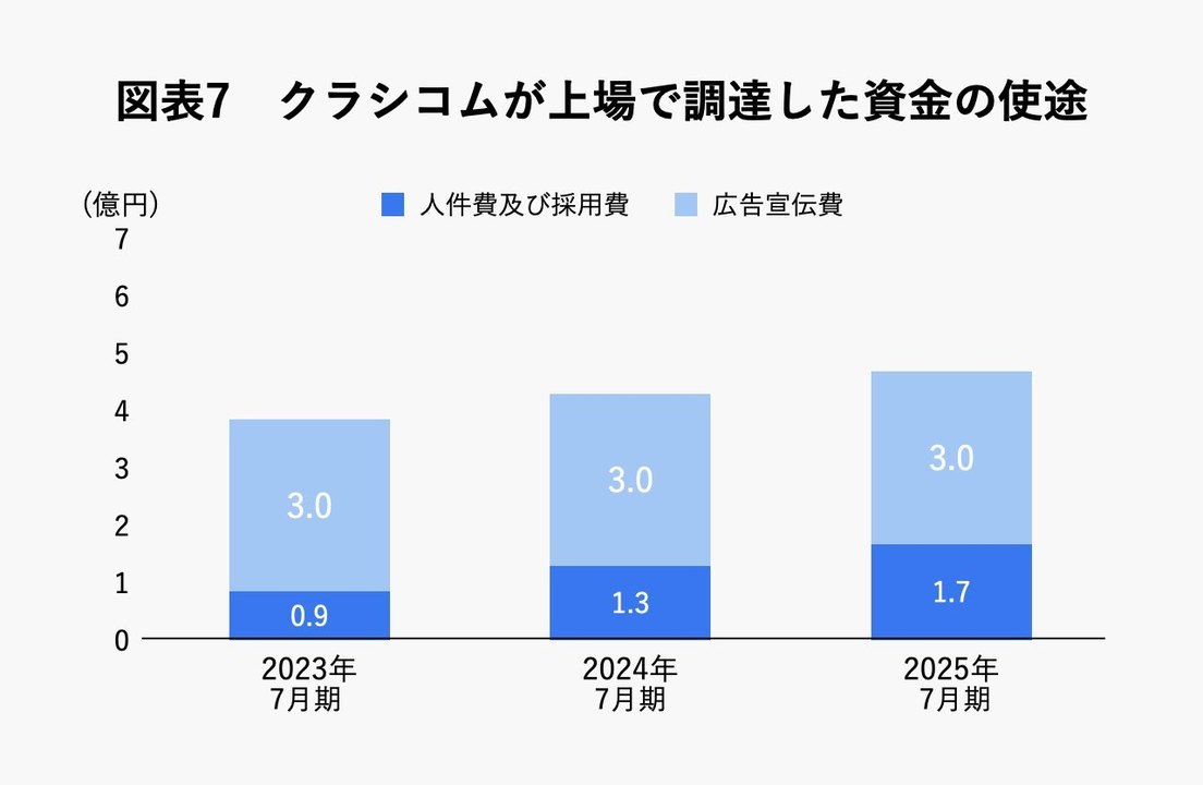 クラシコムが上場で調達した資金の使途