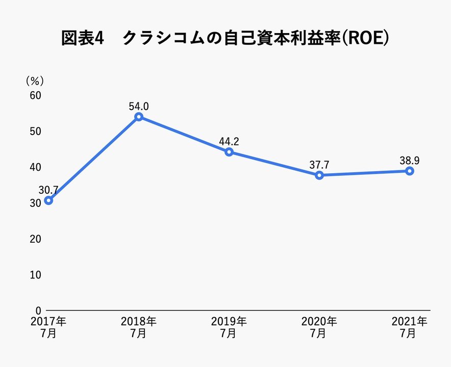 クラシコムの自己資本利益率