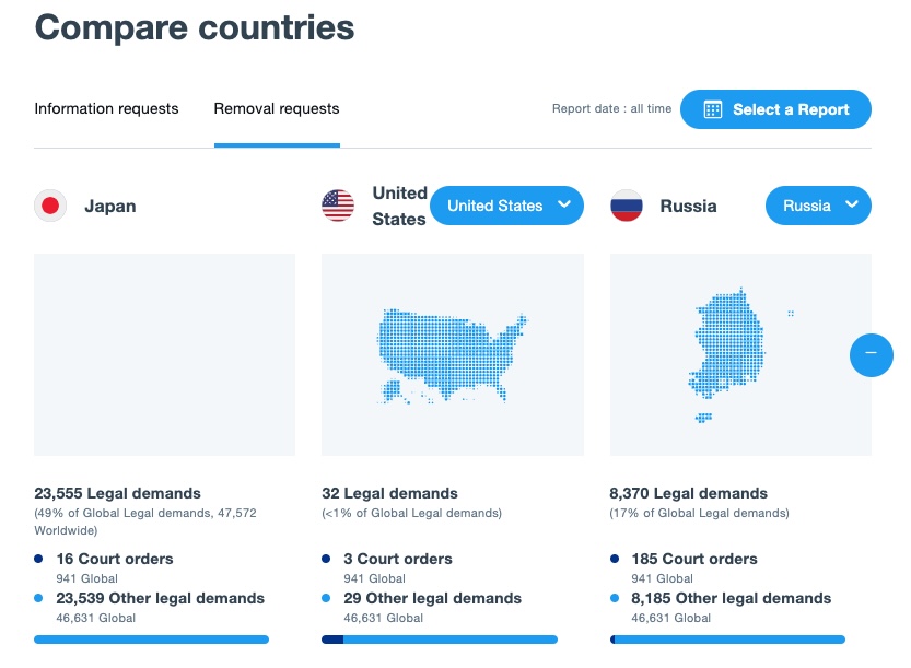 Twitterの削除申請は「日本が世界トップ」だった【Twitter透明性