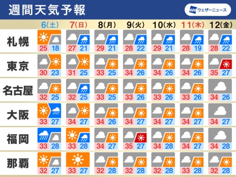 週末は変わりやすい天気 北日本は来週大雨のおそれ 週間天気 8 6 8 12 Business Insider Japan