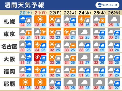 週末や来週中頃に広く雨 短い周期で天気変化 週間天気 8 8 26 Business Insider Japan