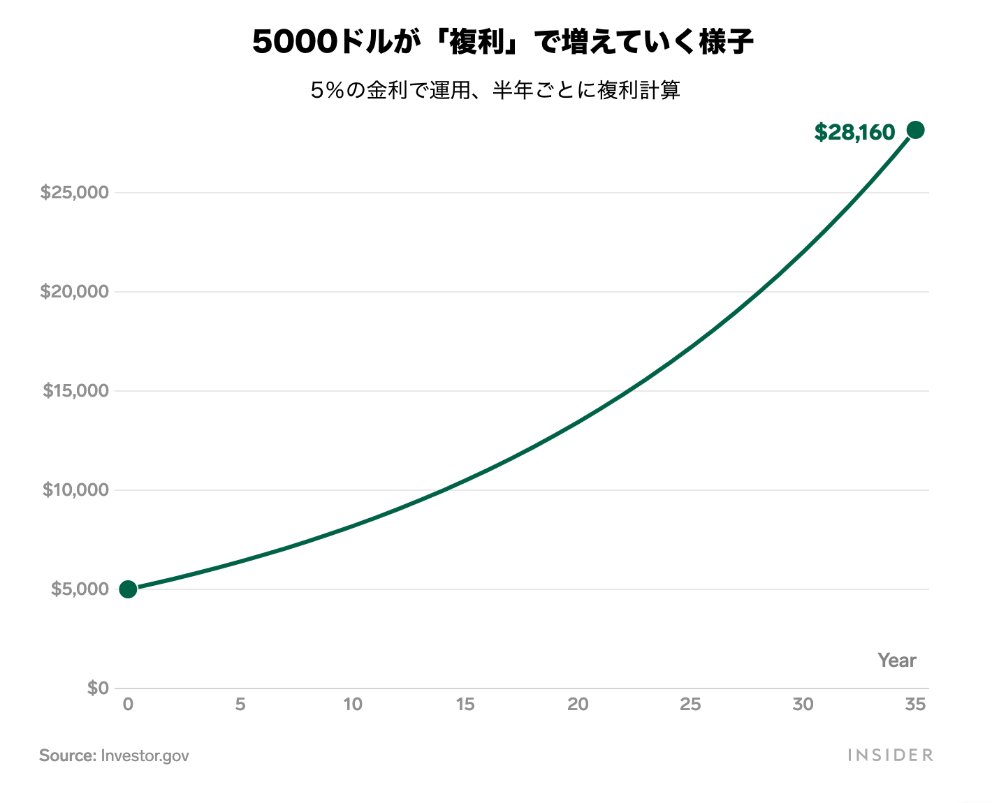 「複利」とは何か？ バフェットも伝える「お金持ちになる」ための秘訣 | Business Insider Japan