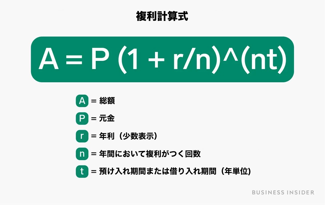 複利」とは何か？ バフェットも伝える「お金持ちになる」ための秘訣 | Business Insider Japan