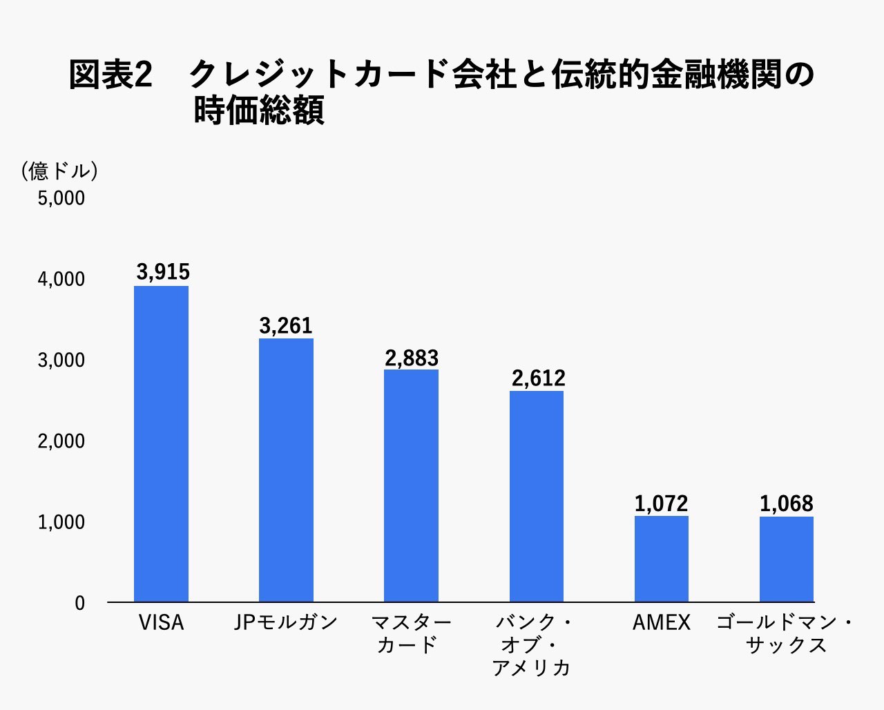 時価総額はメタ超え。「決済の王者」Visa、利益率65％を実現する