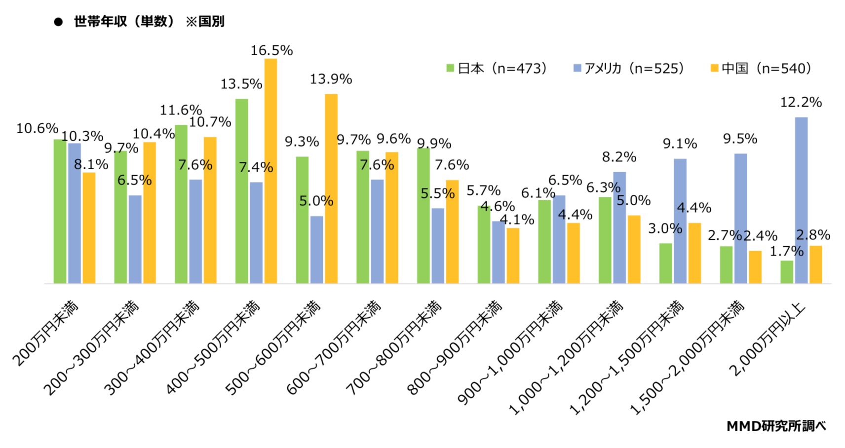 いかなる投資も「行っていない」日本人は、いまだ約6割も存在する。MMD研究所調査が示す投資後進国の実態 | Business Insider Japan