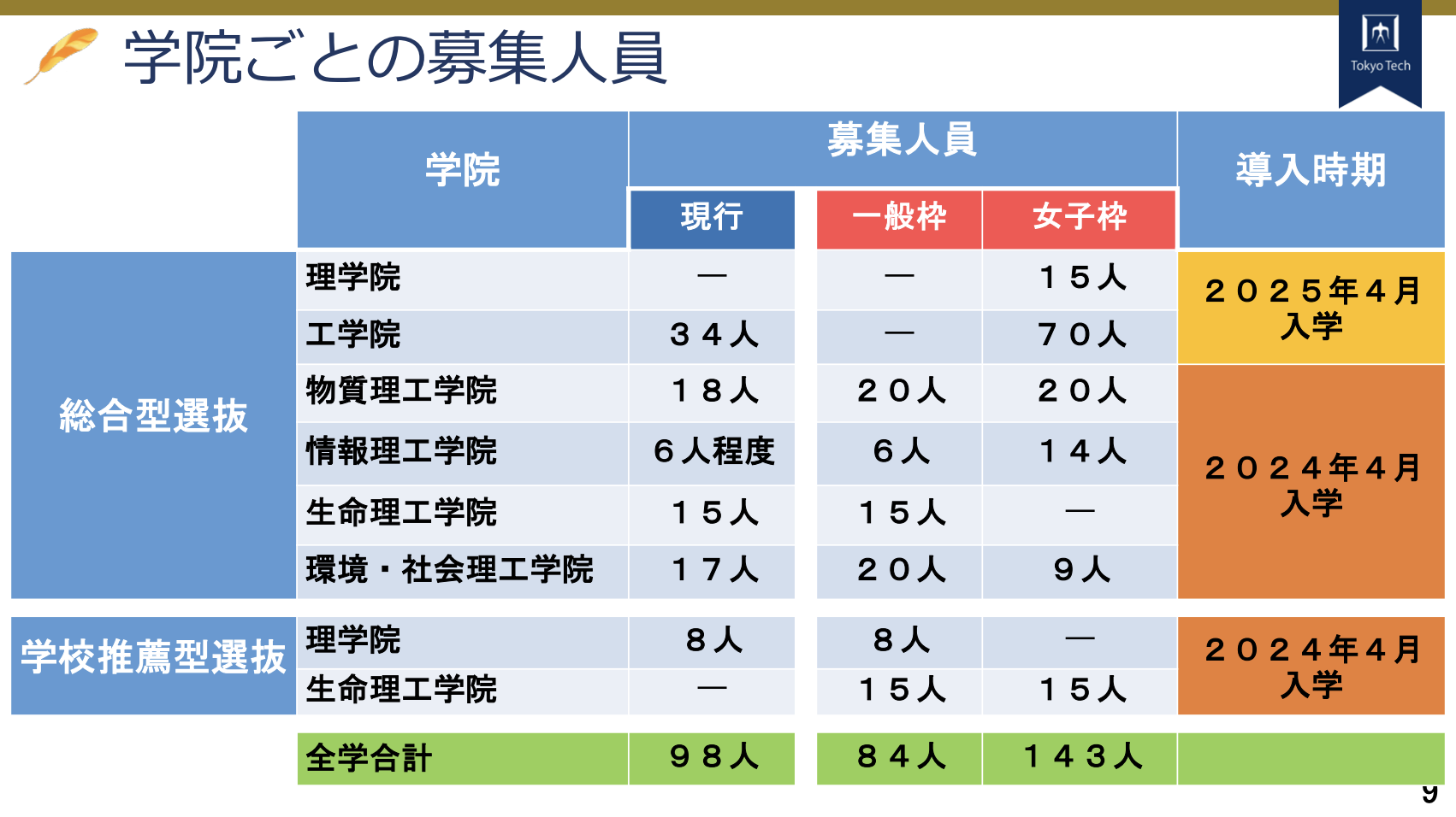 東工大、入試で143人の「女子枠」導入。2024年入学者から総合型 東工大、入試で143人の「女子枠」導入。2024年入学者から総合型