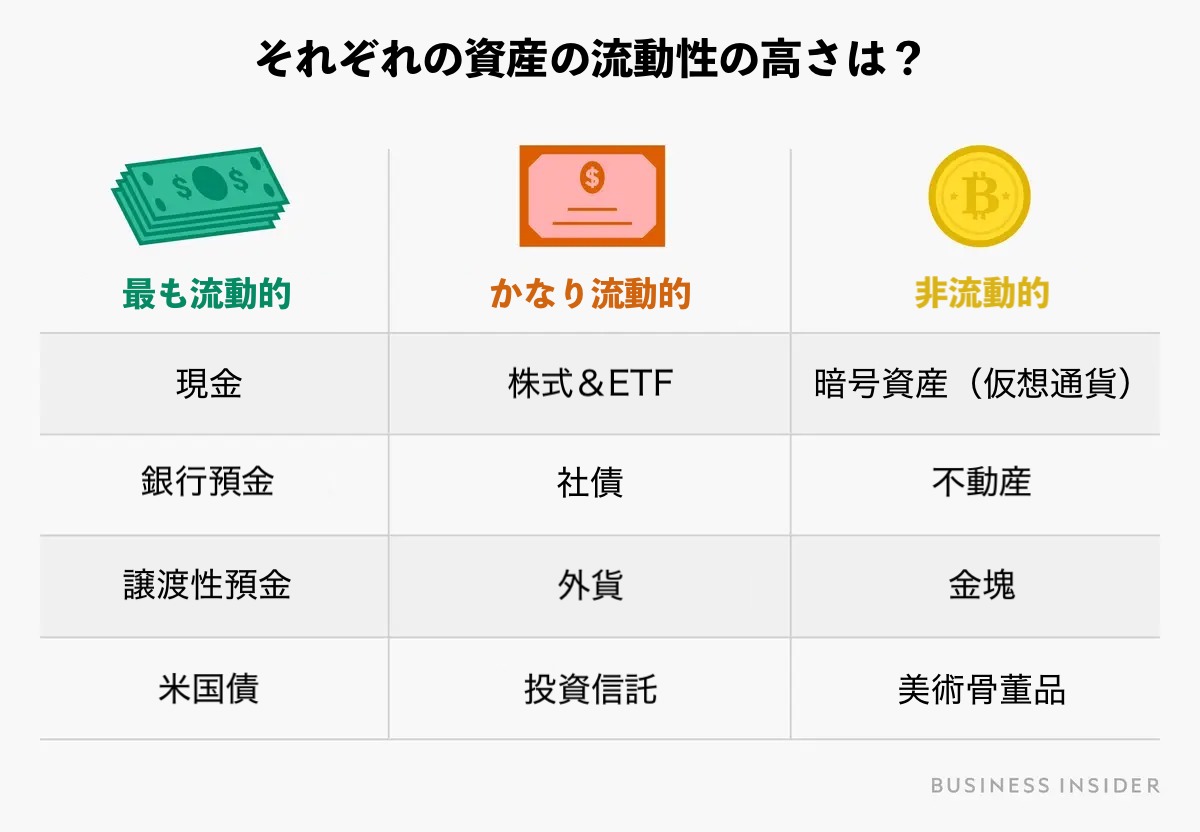 流動資産とは？ すぐに現金化できる、重要な役割を持つ資産 | Business Insider Japan