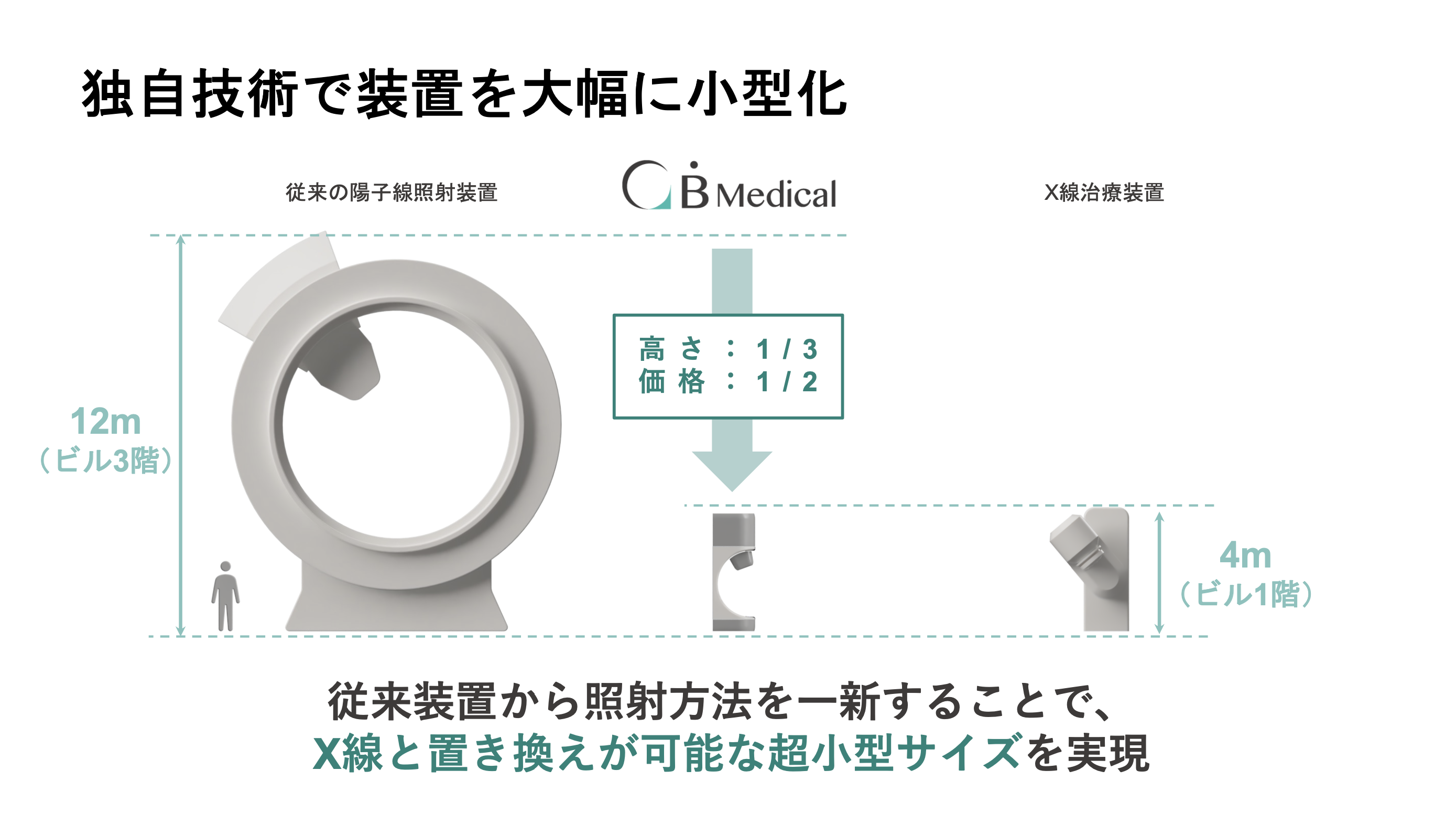 コスト半減の「超小型がん陽子線治療装置」が国内初導入へ。世界