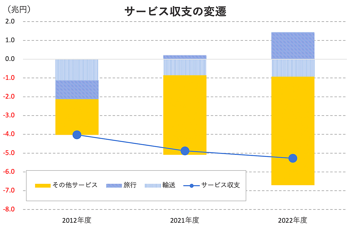 デジタル、コンサル、研究開発。3つの「新たな外貨流出元」を