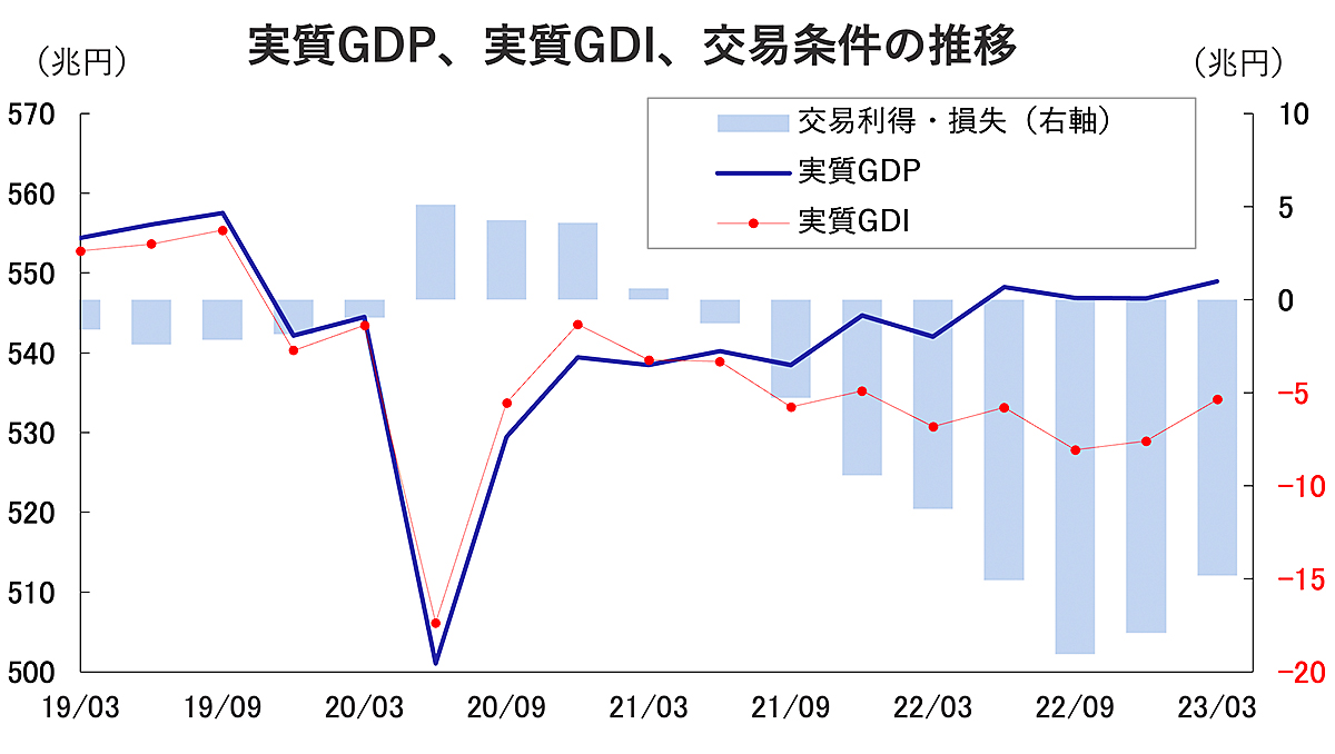 1〜3月期のGDPプラス成長も、23年後半「個人消費が景気をけん引」説に期待できない理由 | Business Insider Japan