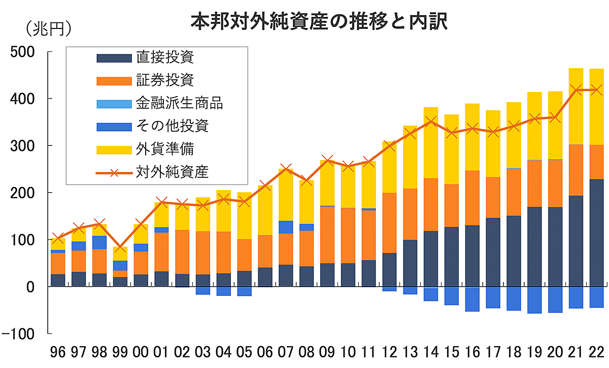 日本は32年連続「世界最大の対外純資産国」を維持。海外から「戻ってこない円」の増加が気になるが… | Business Insider Japan