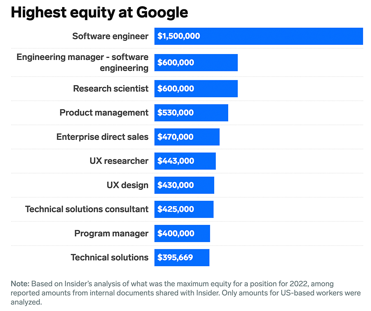 独占入手】グーグル従業員1.2万人が社内限定シェア「基本給・株式報酬・賞与」111職種別リスト全公開 | Business Insider Japan