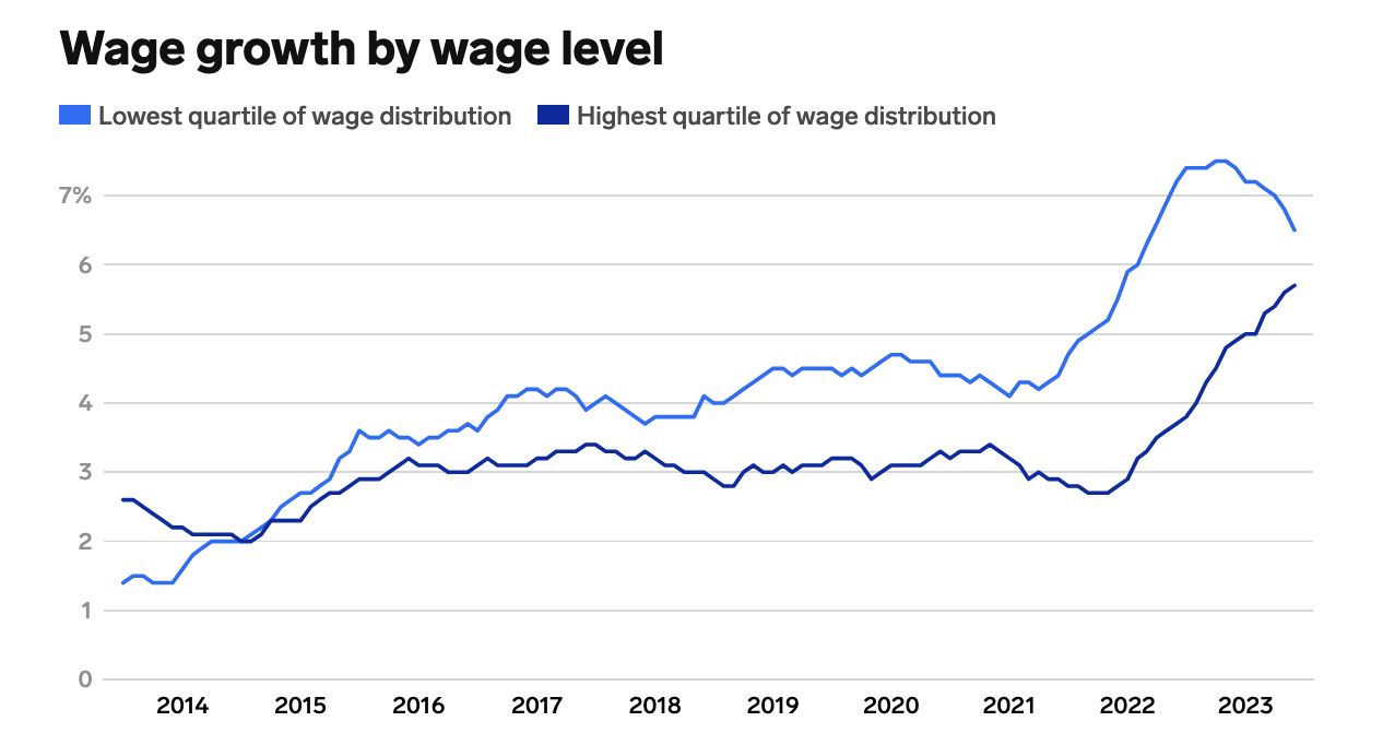 アメリカの所得格差がわずかに縮小…低賃金労働者層での賃金上昇で | Business Insider Japan