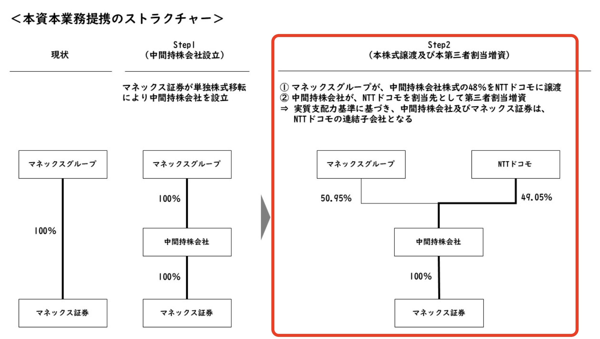 3分でわかるドコモ「証券業に本格参入」6つのポイント…マネックス証券を子会社化、突破口は新NISA | Business Insider Japan