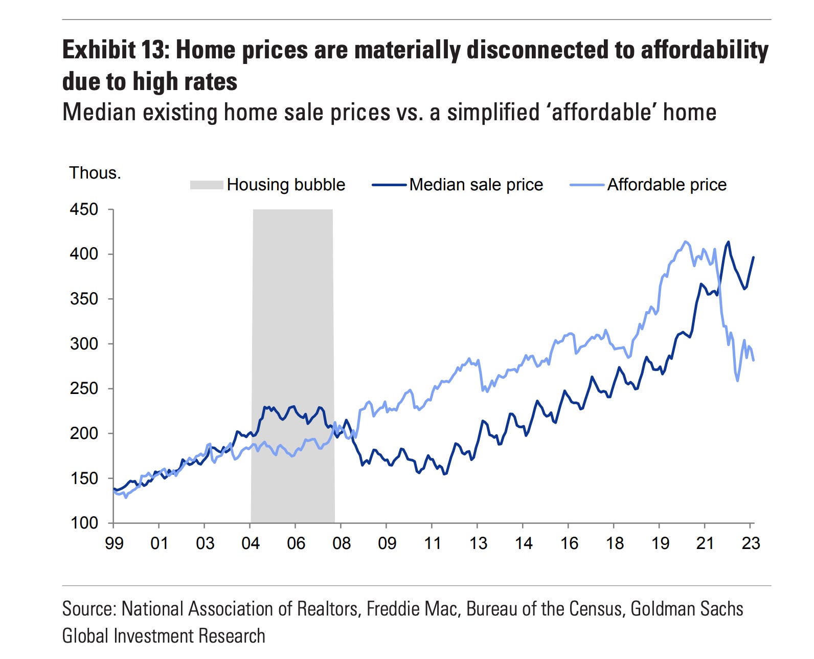 アメリカの住宅価格高騰はしばらく続く」。2008年の住宅バブル時より 